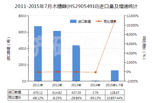 2011-2015年7月木糖醇(HS29054910)進(jìn)口量及增速統(tǒng)計(jì)